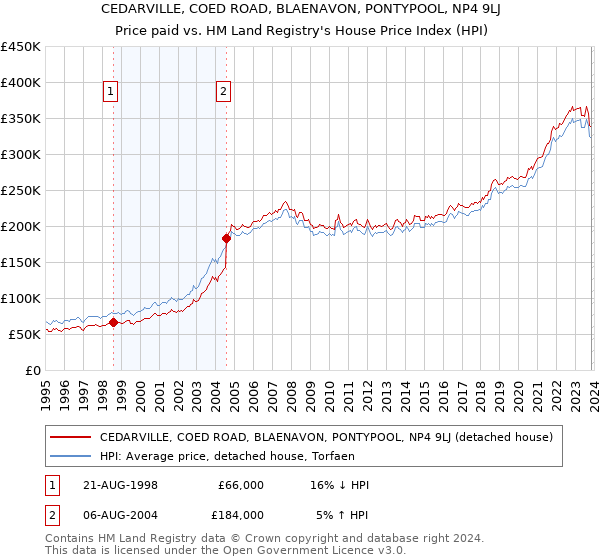CEDARVILLE, COED ROAD, BLAENAVON, PONTYPOOL, NP4 9LJ: Price paid vs HM Land Registry's House Price Index
