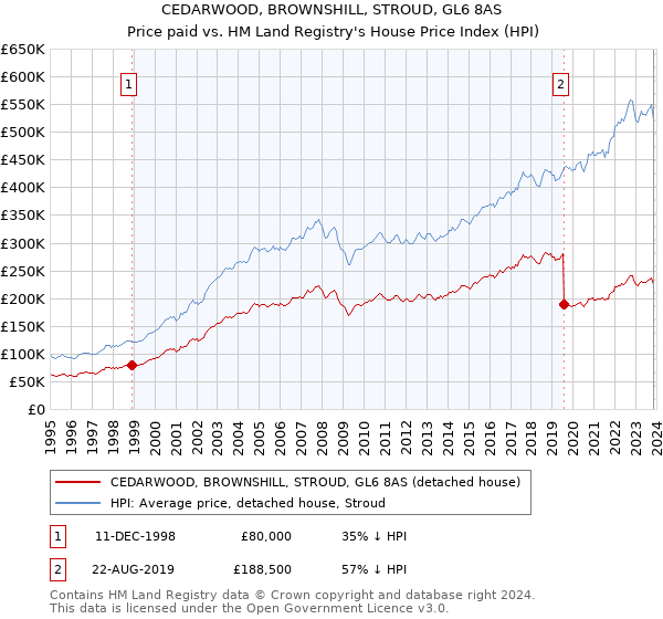CEDARWOOD, BROWNSHILL, STROUD, GL6 8AS: Price paid vs HM Land Registry's House Price Index