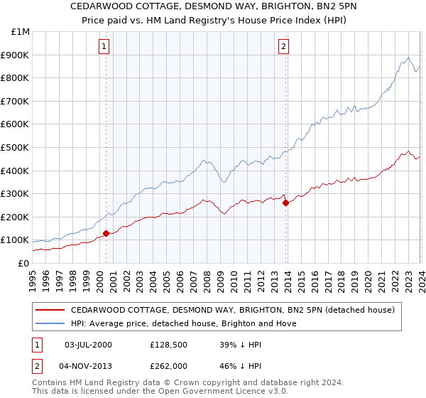 CEDARWOOD COTTAGE, DESMOND WAY, BRIGHTON, BN2 5PN: Price paid vs HM Land Registry's House Price Index
