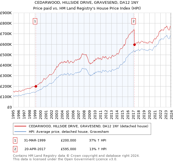 CEDARWOOD, HILLSIDE DRIVE, GRAVESEND, DA12 1NY: Price paid vs HM Land Registry's House Price Index