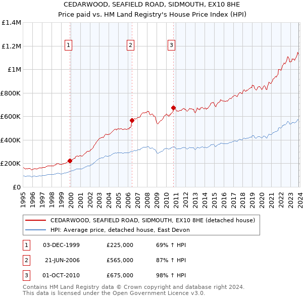 CEDARWOOD, SEAFIELD ROAD, SIDMOUTH, EX10 8HE: Price paid vs HM Land Registry's House Price Index
