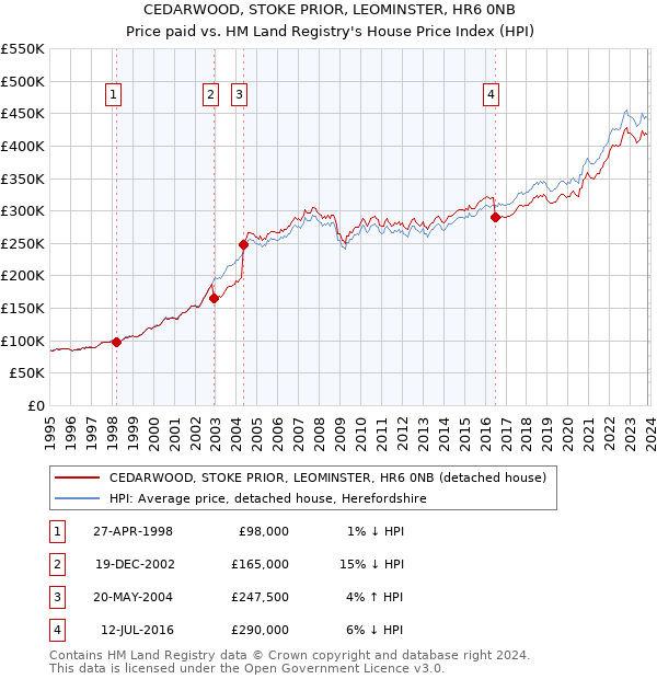 CEDARWOOD, STOKE PRIOR, LEOMINSTER, HR6 0NB: Price paid vs HM Land Registry's House Price Index