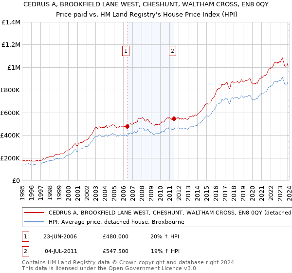 CEDRUS A, BROOKFIELD LANE WEST, CHESHUNT, WALTHAM CROSS, EN8 0QY: Price paid vs HM Land Registry's House Price Index
