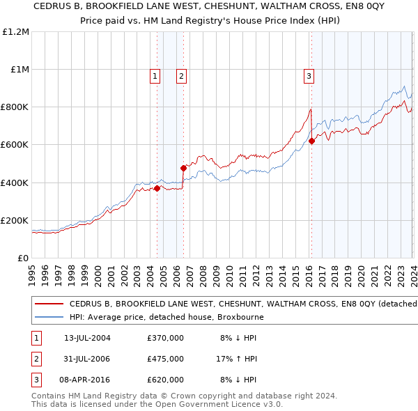 CEDRUS B, BROOKFIELD LANE WEST, CHESHUNT, WALTHAM CROSS, EN8 0QY: Price paid vs HM Land Registry's House Price Index