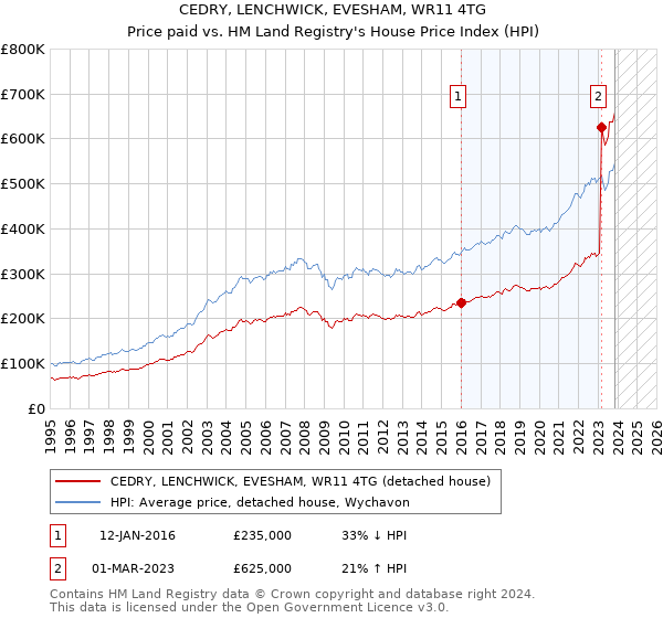 CEDRY, LENCHWICK, EVESHAM, WR11 4TG: Price paid vs HM Land Registry's House Price Index