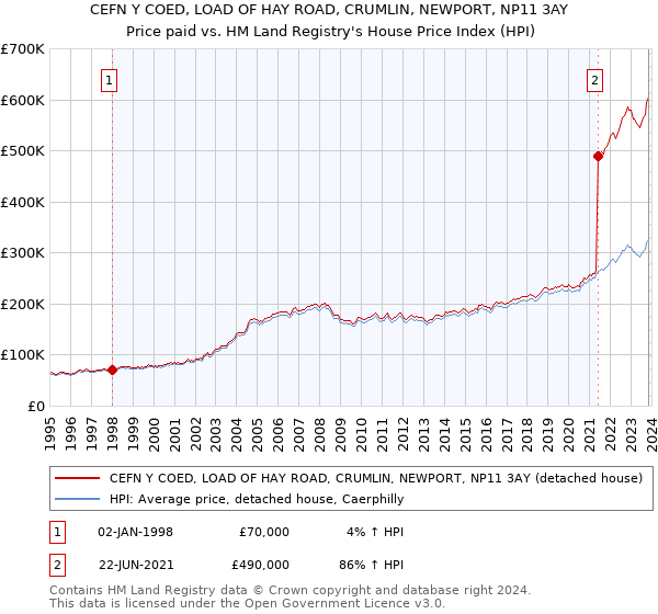 CEFN Y COED, LOAD OF HAY ROAD, CRUMLIN, NEWPORT, NP11 3AY: Price paid vs HM Land Registry's House Price Index