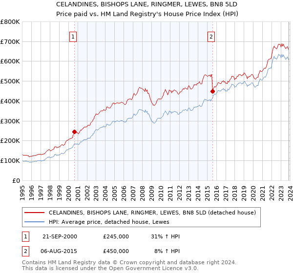 CELANDINES, BISHOPS LANE, RINGMER, LEWES, BN8 5LD: Price paid vs HM Land Registry's House Price Index
