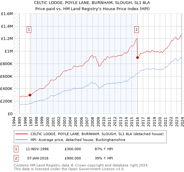 CELTIC LODGE, POYLE LANE, BURNHAM, SLOUGH, SL1 8LA: Price paid vs HM Land Registry's House Price Index