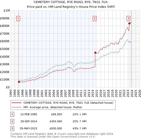 CEMETERY COTTAGE, RYE ROAD, RYE, TN31 7UA: Price paid vs HM Land Registry's House Price Index