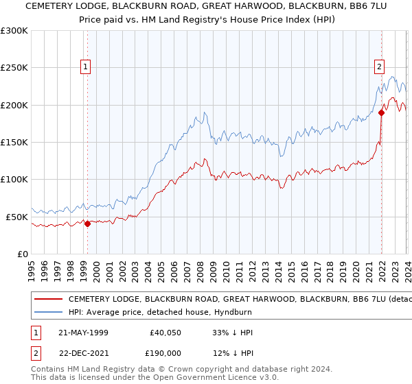 CEMETERY LODGE, BLACKBURN ROAD, GREAT HARWOOD, BLACKBURN, BB6 7LU: Price paid vs HM Land Registry's House Price Index