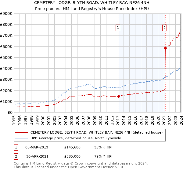 CEMETERY LODGE, BLYTH ROAD, WHITLEY BAY, NE26 4NH: Price paid vs HM Land Registry's House Price Index