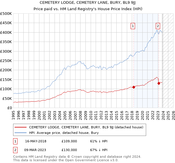CEMETERY LODGE, CEMETERY LANE, BURY, BL9 9JJ: Price paid vs HM Land Registry's House Price Index