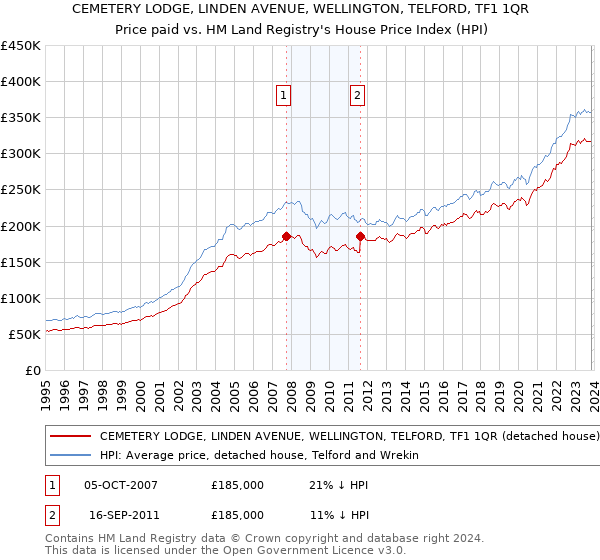 CEMETERY LODGE, LINDEN AVENUE, WELLINGTON, TELFORD, TF1 1QR: Price paid vs HM Land Registry's House Price Index