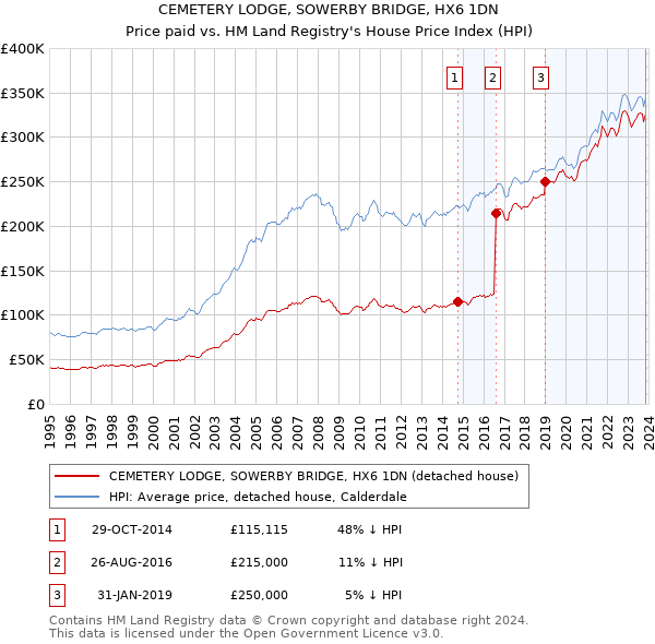 CEMETERY LODGE, SOWERBY BRIDGE, HX6 1DN: Price paid vs HM Land Registry's House Price Index