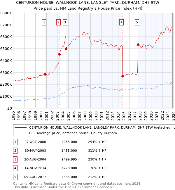 CENTURION HOUSE, WALLNOOK LANE, LANGLEY PARK, DURHAM, DH7 9TW: Price paid vs HM Land Registry's House Price Index