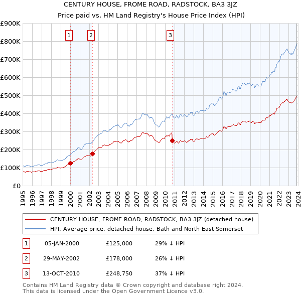 CENTURY HOUSE, FROME ROAD, RADSTOCK, BA3 3JZ: Price paid vs HM Land Registry's House Price Index