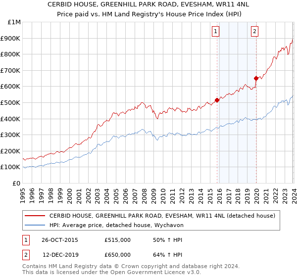 CERBID HOUSE, GREENHILL PARK ROAD, EVESHAM, WR11 4NL: Price paid vs HM Land Registry's House Price Index