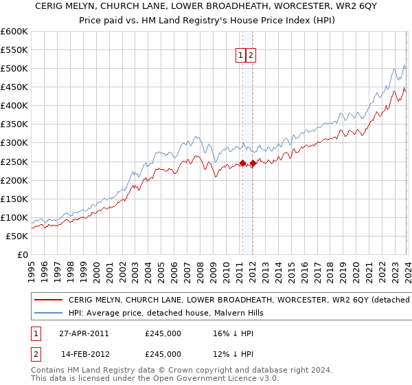 CERIG MELYN, CHURCH LANE, LOWER BROADHEATH, WORCESTER, WR2 6QY: Price paid vs HM Land Registry's House Price Index