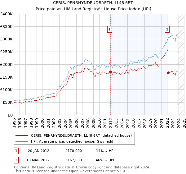 CERIS, PENRHYNDEUDRAETH, LL48 6RT: Price paid vs HM Land Registry's House Price Index