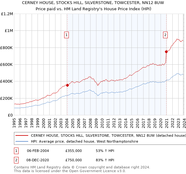 CERNEY HOUSE, STOCKS HILL, SILVERSTONE, TOWCESTER, NN12 8UW: Price paid vs HM Land Registry's House Price Index