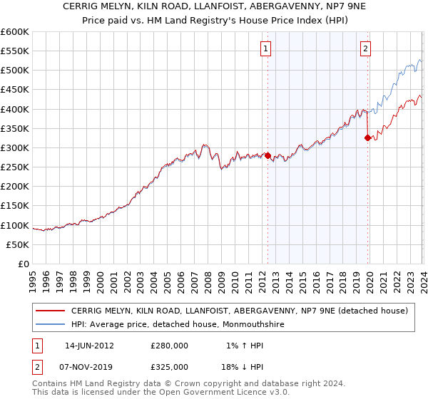 CERRIG MELYN, KILN ROAD, LLANFOIST, ABERGAVENNY, NP7 9NE: Price paid vs HM Land Registry's House Price Index