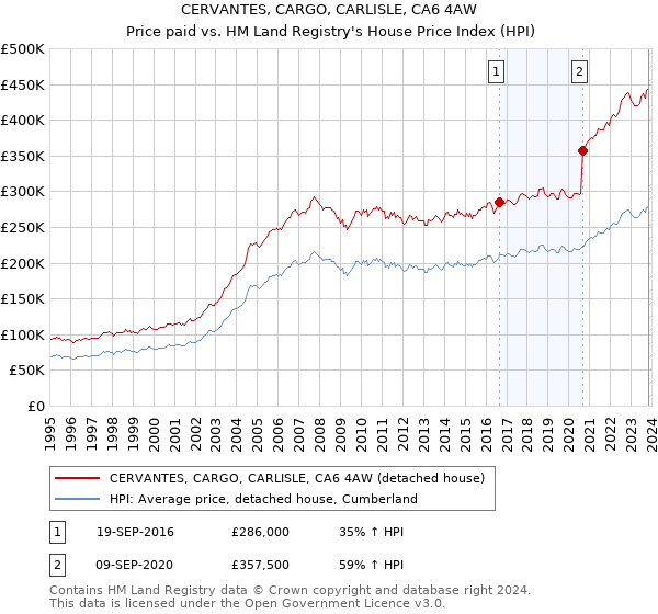 CERVANTES, CARGO, CARLISLE, CA6 4AW: Price paid vs HM Land Registry's House Price Index