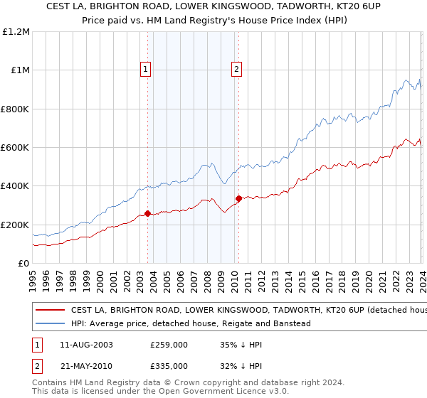 CEST LA, BRIGHTON ROAD, LOWER KINGSWOOD, TADWORTH, KT20 6UP: Price paid vs HM Land Registry's House Price Index
