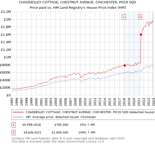 CHADDESLEY COTTAGE, CHESTNUT AVENUE, CHICHESTER, PO19 5QD: Price paid vs HM Land Registry's House Price Index