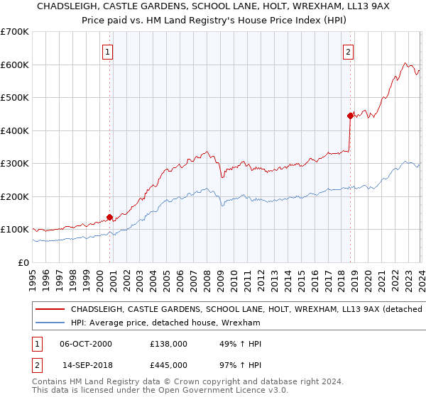 CHADSLEIGH, CASTLE GARDENS, SCHOOL LANE, HOLT, WREXHAM, LL13 9AX: Price paid vs HM Land Registry's House Price Index