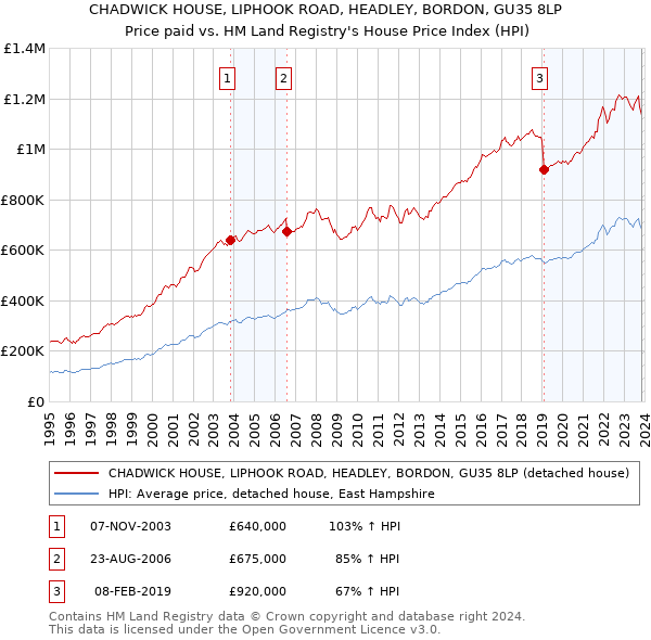 CHADWICK HOUSE, LIPHOOK ROAD, HEADLEY, BORDON, GU35 8LP: Price paid vs HM Land Registry's House Price Index
