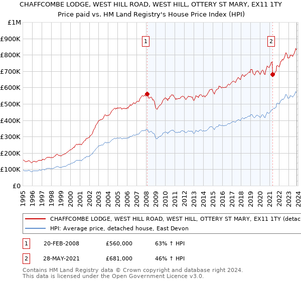 CHAFFCOMBE LODGE, WEST HILL ROAD, WEST HILL, OTTERY ST MARY, EX11 1TY: Price paid vs HM Land Registry's House Price Index