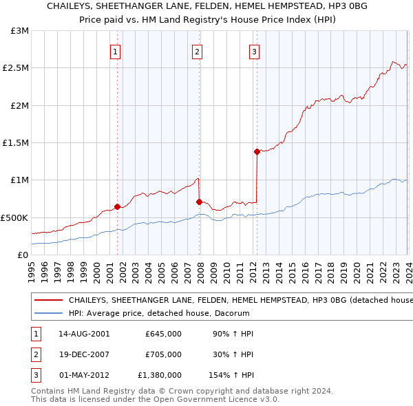 CHAILEYS, SHEETHANGER LANE, FELDEN, HEMEL HEMPSTEAD, HP3 0BG: Price paid vs HM Land Registry's House Price Index