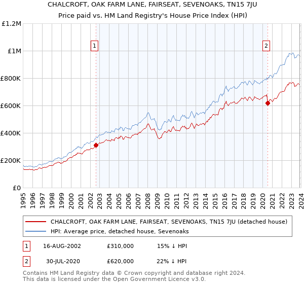 CHALCROFT, OAK FARM LANE, FAIRSEAT, SEVENOAKS, TN15 7JU: Price paid vs HM Land Registry's House Price Index