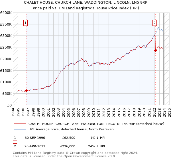 CHALET HOUSE, CHURCH LANE, WADDINGTON, LINCOLN, LN5 9RP: Price paid vs HM Land Registry's House Price Index