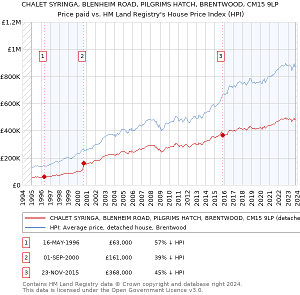 CHALET SYRINGA, BLENHEIM ROAD, PILGRIMS HATCH, BRENTWOOD, CM15 9LP: Price paid vs HM Land Registry's House Price Index