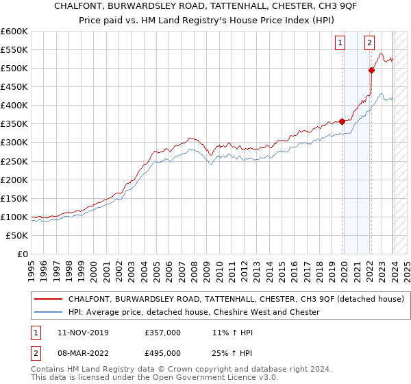 CHALFONT, BURWARDSLEY ROAD, TATTENHALL, CHESTER, CH3 9QF: Price paid vs HM Land Registry's House Price Index