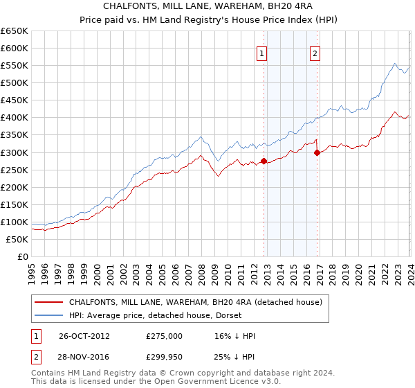 CHALFONTS, MILL LANE, WAREHAM, BH20 4RA: Price paid vs HM Land Registry's House Price Index