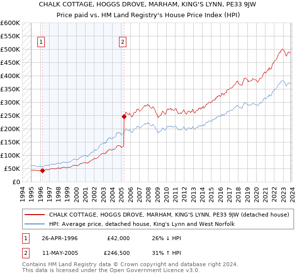 CHALK COTTAGE, HOGGS DROVE, MARHAM, KING'S LYNN, PE33 9JW: Price paid vs HM Land Registry's House Price Index