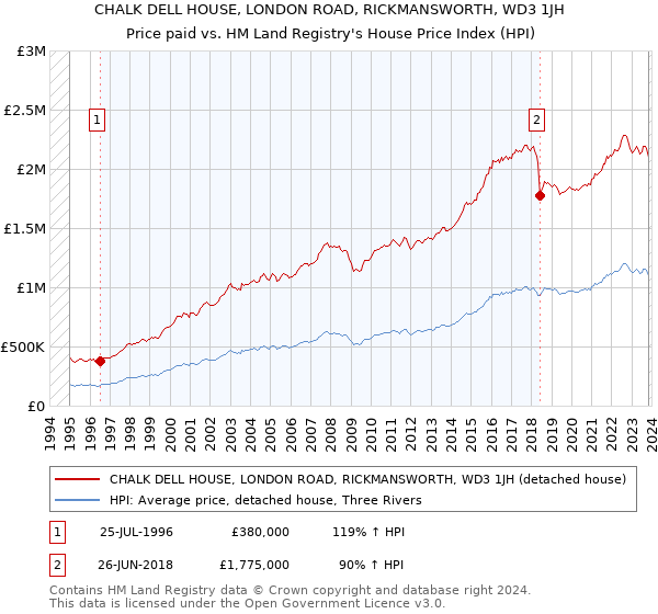 CHALK DELL HOUSE, LONDON ROAD, RICKMANSWORTH, WD3 1JH: Price paid vs HM Land Registry's House Price Index