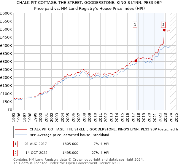 CHALK PIT COTTAGE, THE STREET, GOODERSTONE, KING'S LYNN, PE33 9BP: Price paid vs HM Land Registry's House Price Index