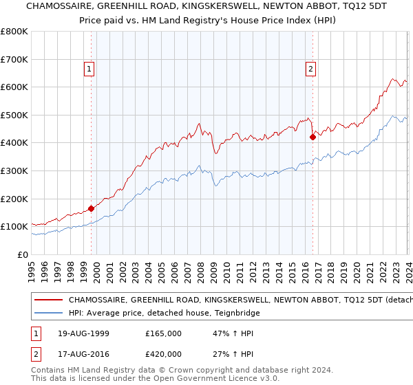CHAMOSSAIRE, GREENHILL ROAD, KINGSKERSWELL, NEWTON ABBOT, TQ12 5DT: Price paid vs HM Land Registry's House Price Index