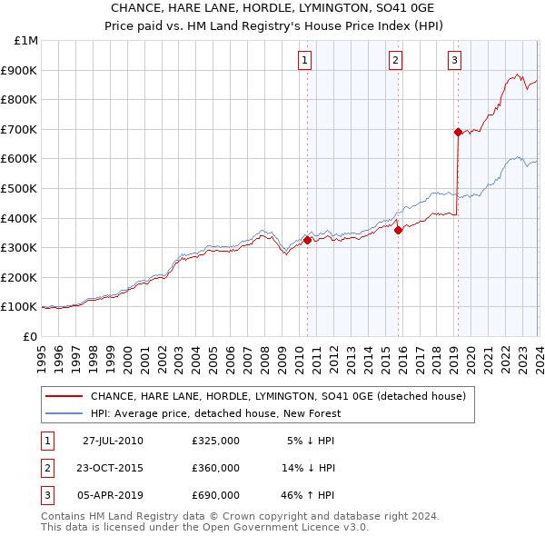 CHANCE, HARE LANE, HORDLE, LYMINGTON, SO41 0GE: Price paid vs HM Land Registry's House Price Index