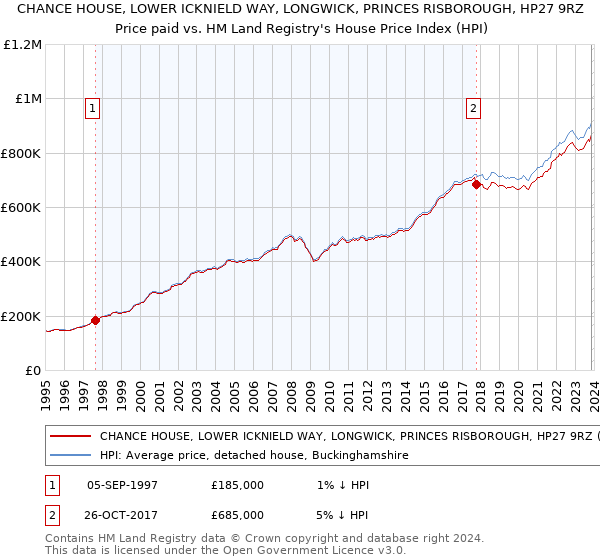 CHANCE HOUSE, LOWER ICKNIELD WAY, LONGWICK, PRINCES RISBOROUGH, HP27 9RZ: Price paid vs HM Land Registry's House Price Index