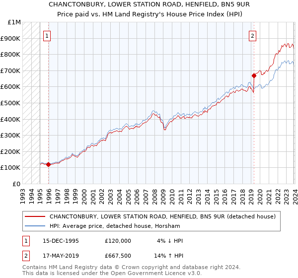 CHANCTONBURY, LOWER STATION ROAD, HENFIELD, BN5 9UR: Price paid vs HM Land Registry's House Price Index