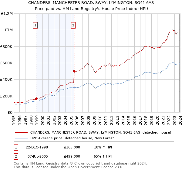 CHANDERS, MANCHESTER ROAD, SWAY, LYMINGTON, SO41 6AS: Price paid vs HM Land Registry's House Price Index