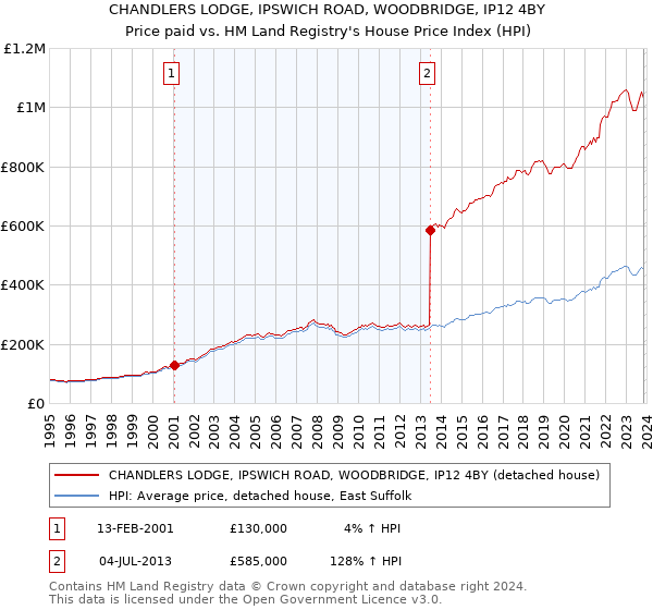 CHANDLERS LODGE, IPSWICH ROAD, WOODBRIDGE, IP12 4BY: Price paid vs HM Land Registry's House Price Index