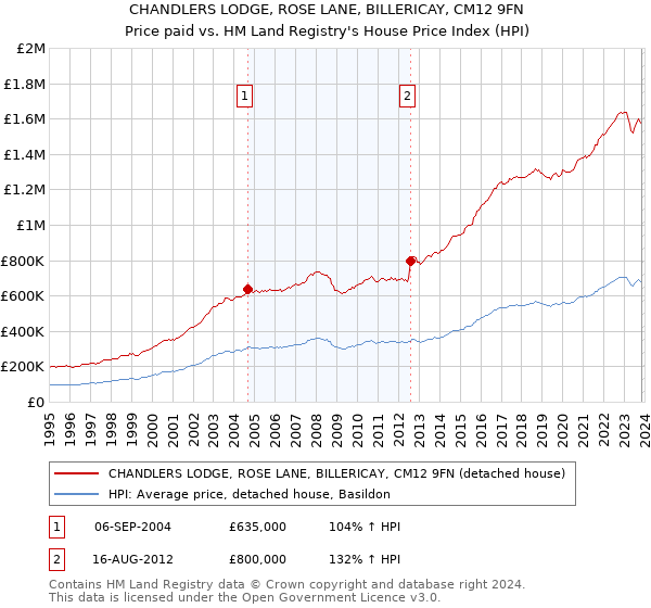 CHANDLERS LODGE, ROSE LANE, BILLERICAY, CM12 9FN: Price paid vs HM Land Registry's House Price Index