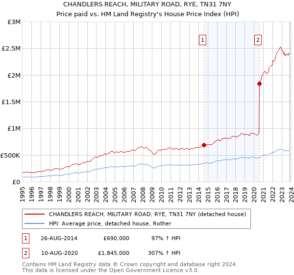 CHANDLERS REACH, MILITARY ROAD, RYE, TN31 7NY: Price paid vs HM Land Registry's House Price Index