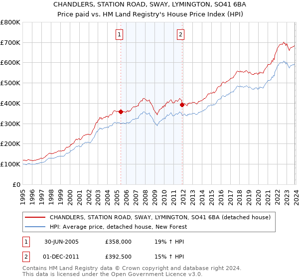 CHANDLERS, STATION ROAD, SWAY, LYMINGTON, SO41 6BA: Price paid vs HM Land Registry's House Price Index