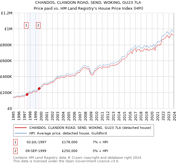 CHANDOS, CLANDON ROAD, SEND, WOKING, GU23 7LA: Price paid vs HM Land Registry's House Price Index